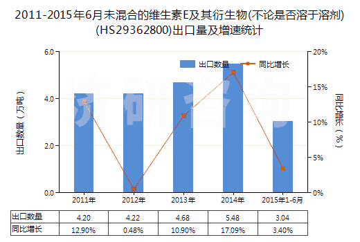 2011-2015年6月未混合的維生素E及其衍生物(不論是否溶于溶劑)(HS29362800)出口量及增速統(tǒng)計(jì)